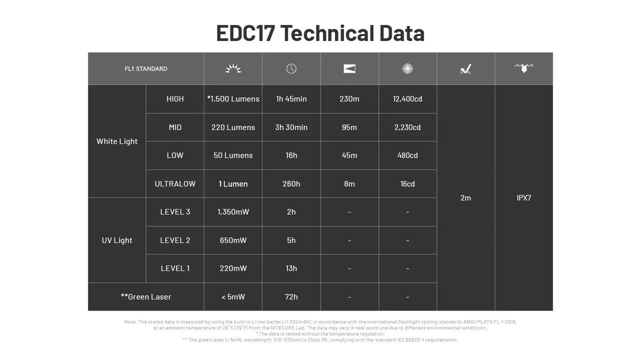 Nitecore - EDC17 - Torcia LED con Luce Bianca, UV e Laser Verde - 1500 Lumens e 230 Metri - Image 13